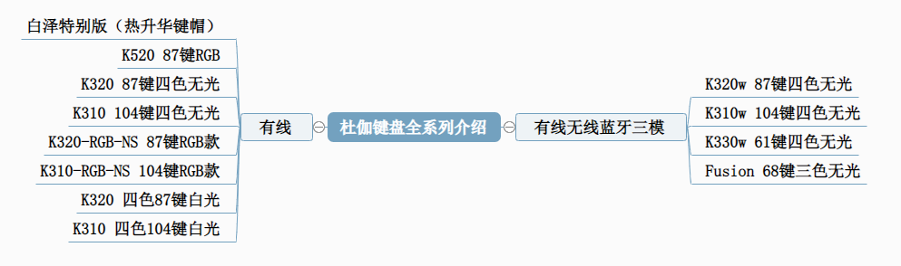 国货键盘颜值巅峰｜杜伽三模Fuison