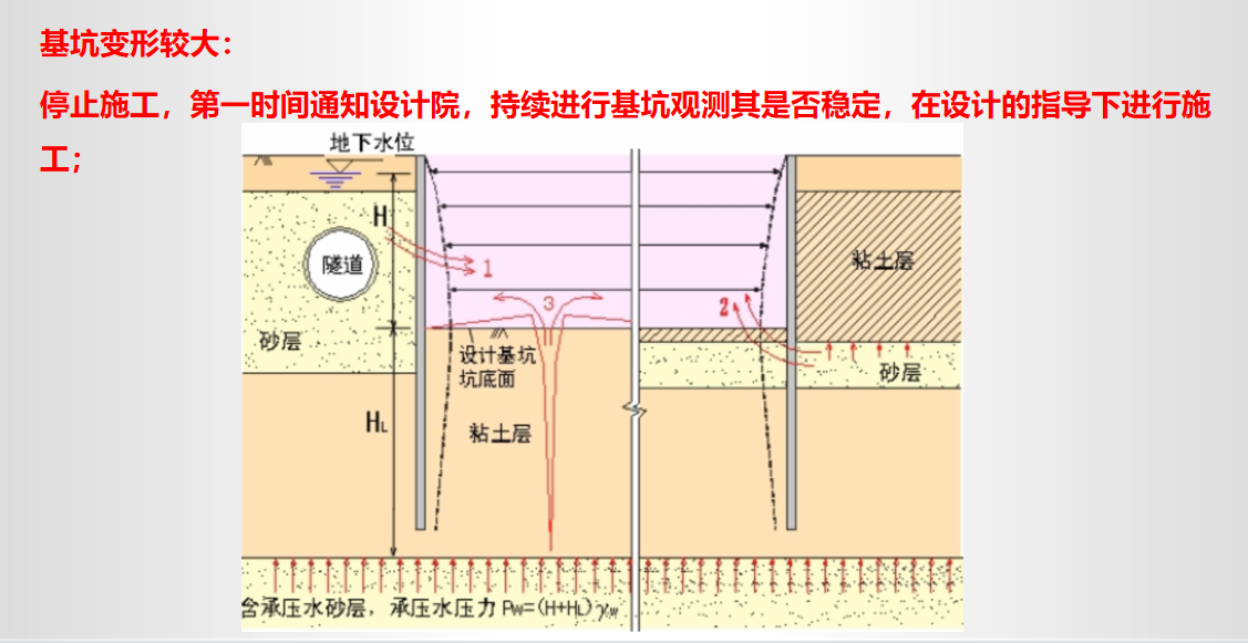 基坑工程施工方案培训