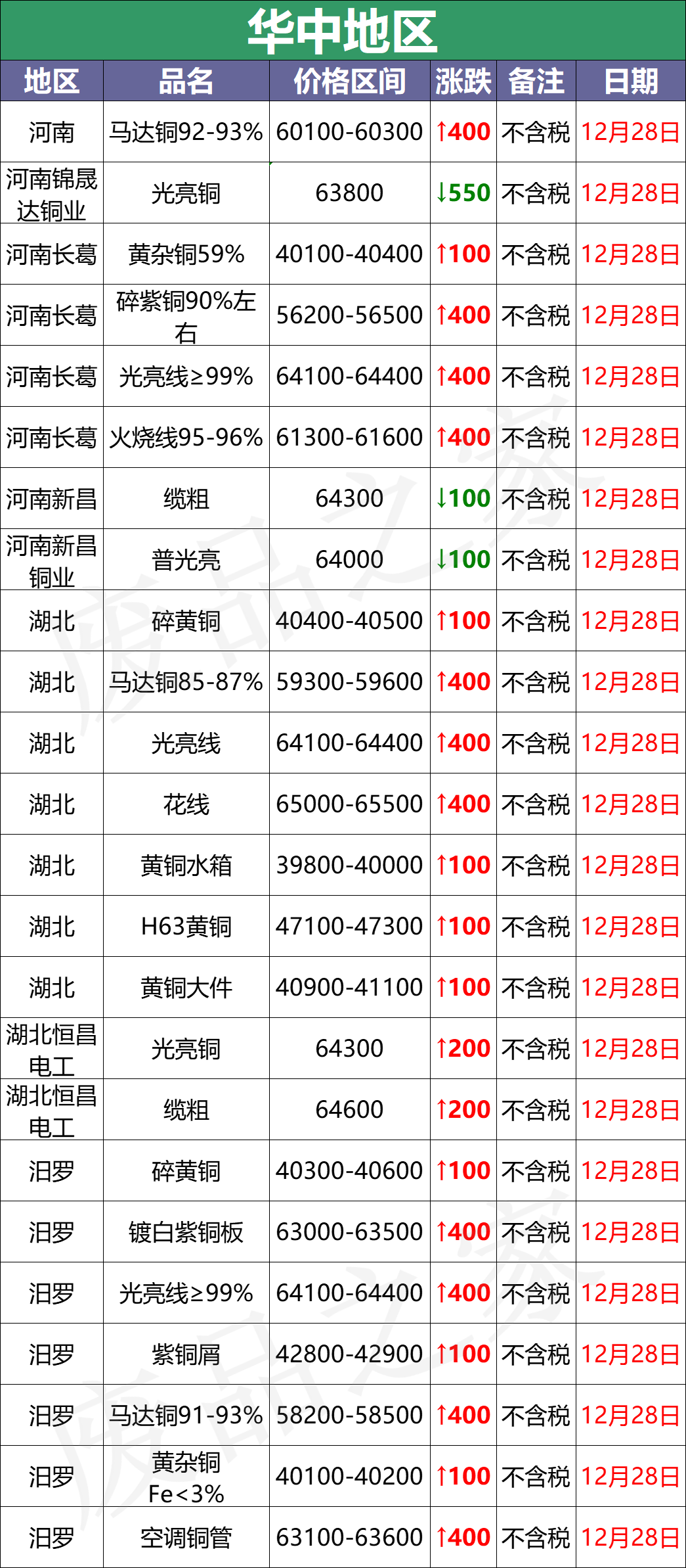 最新12月28日全国铜业厂家采购价格汇总（附价格表）