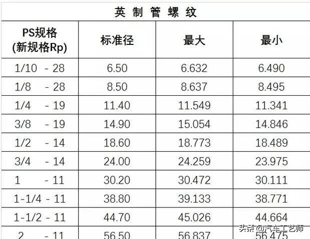 「 高清图表」螺丝攻牙钻孔径对照