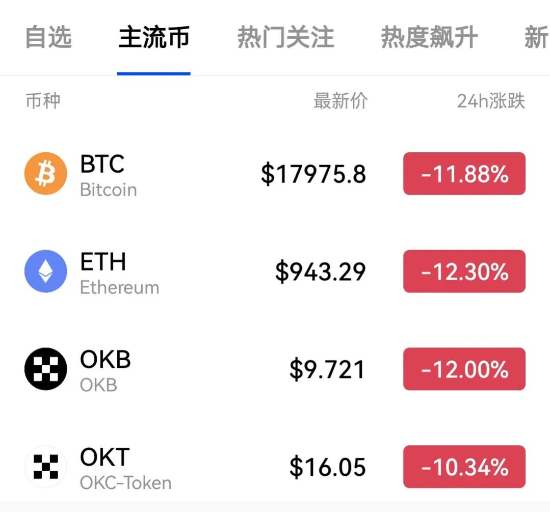 比特币跌破1万8美元了