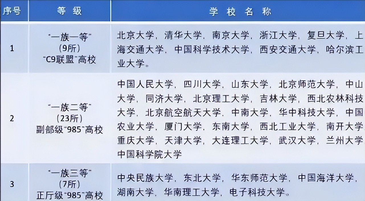 国内大学"等级"共分为8个,一般学生能上第4级,就已经很厉害