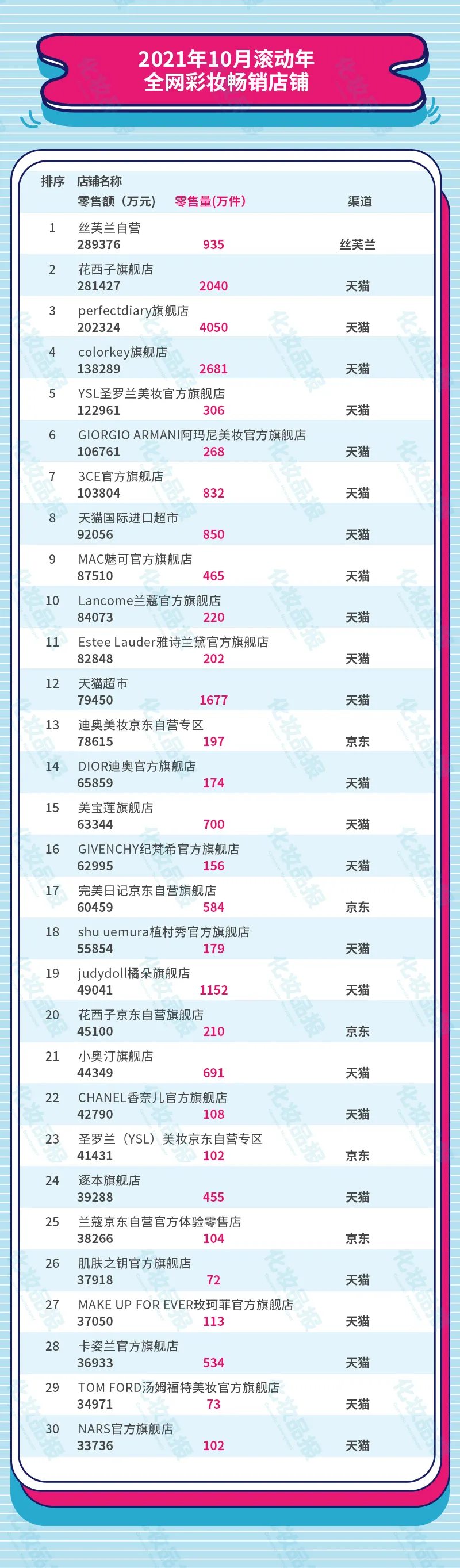 彩妆销售榜又来了!Top20品牌国货占五席