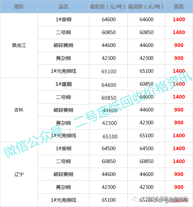 废铜回收价格最高上调1800元，2022年2月10日废铜行情调整信息