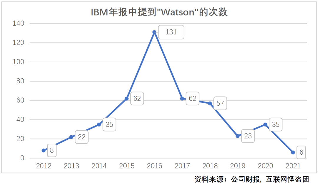 IBM的失败：脱离了应用场景的“硬科技”是没有前途的