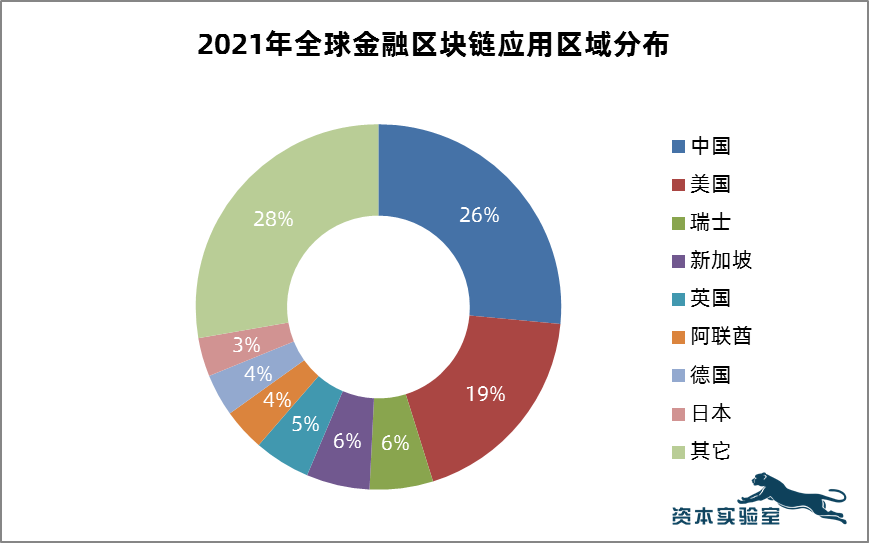 全球金融行业区块链应用十大趋势