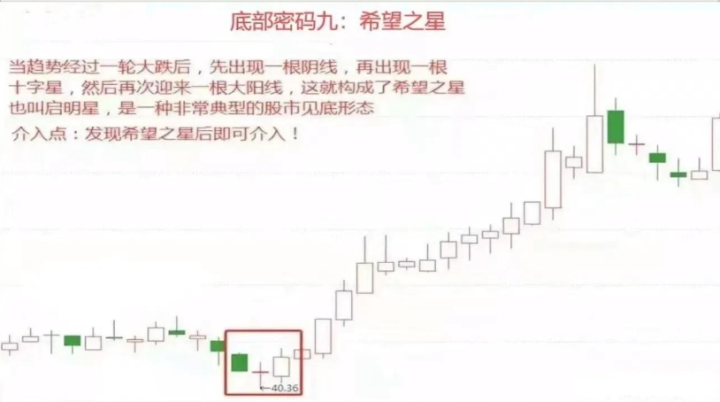 如果未來6年不打算離開股市，那么就記住下面9個底部形態(tài)