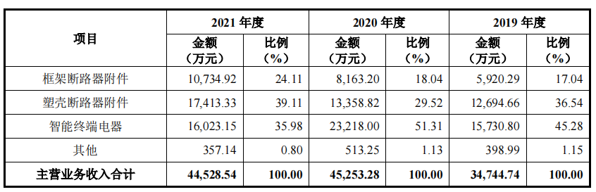 家族企业未来电器IPO，高毛利率产品营收从过亿降至一季度2万