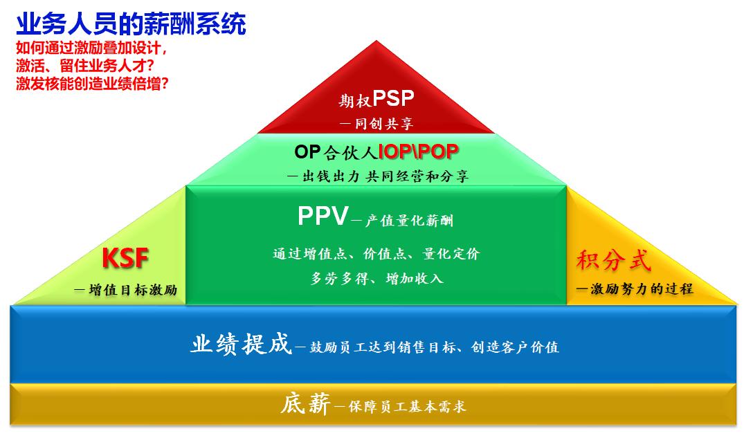 销售提成一般在几个点（销售10个点提成高吗）