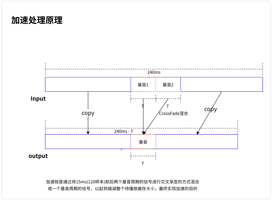 WebRTC 音频抗弱网技术（下）