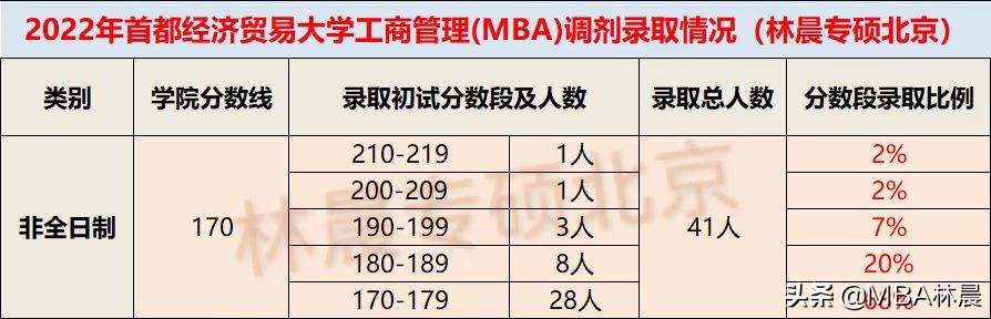 2022年首都经济贸易大学MBA录取情况分析 林晨陪你考研北京MBA