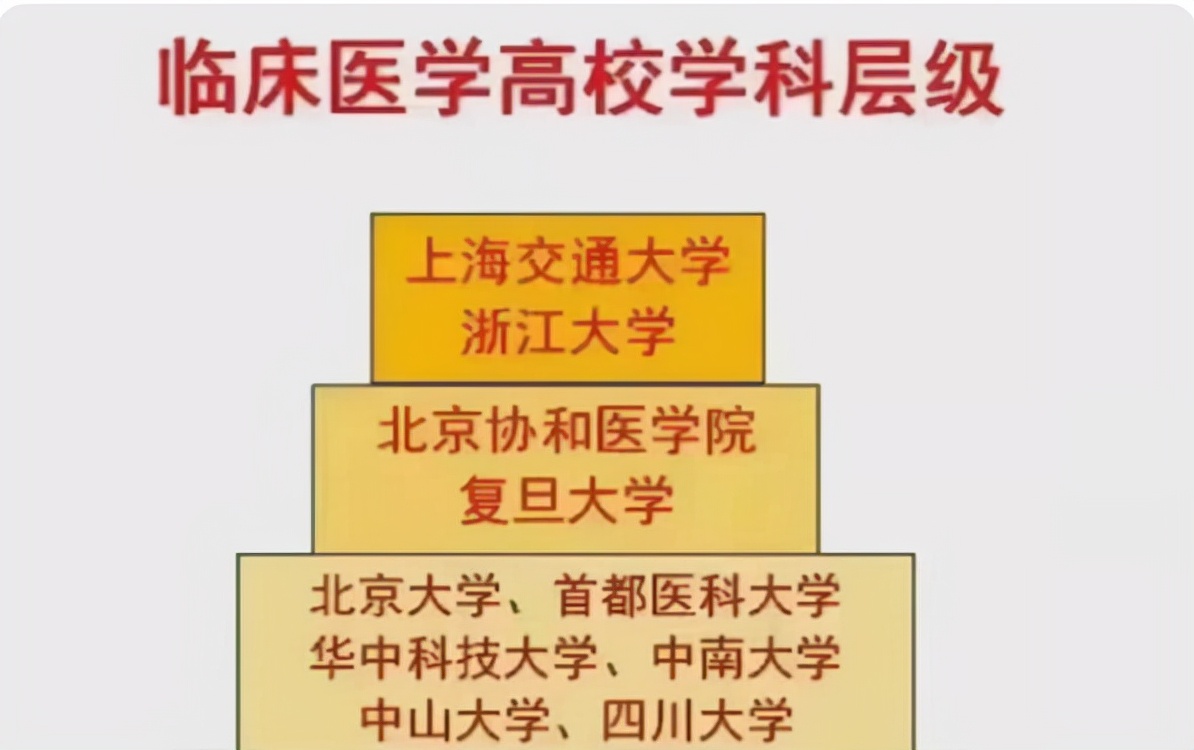 医学院排名重新更新？临床一流学科公布，医学院四大天王被打破