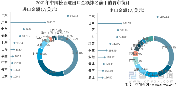 2021年中国松香产销量、进出口贸易及价格走势分析「图」
