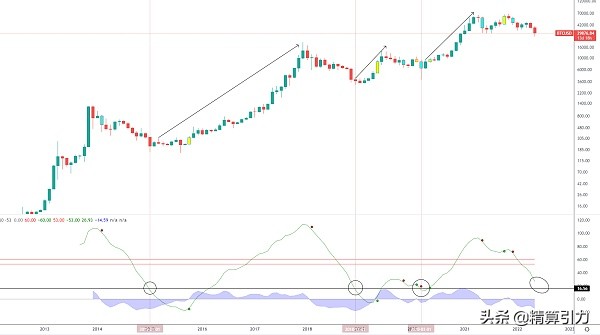 BTC注意关键趋势线支撑