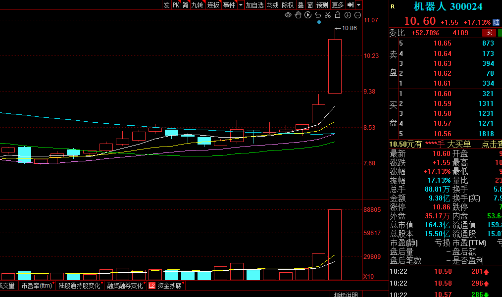 机器人概念股上演涨停潮 板块内十余股涨停