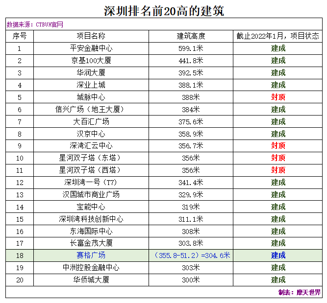 深圳高楼(入围深圳前20名高楼的门槛——2022年将提升到300米摩天楼级)