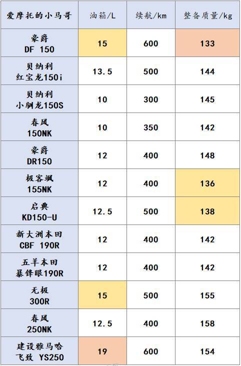 新手入门级街车大集合1~2万之间全排量街车数据横向对比