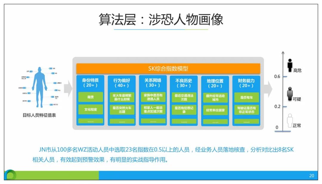 分享 | 智慧公安大数据应用解决方案