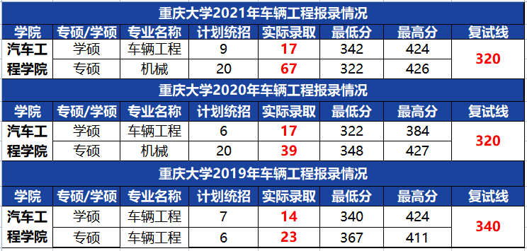 考研院校对比：重庆大学和吉林大学的车辆工程哪个容易考一点？