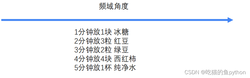 计算机视觉 图像的傅里叶变换