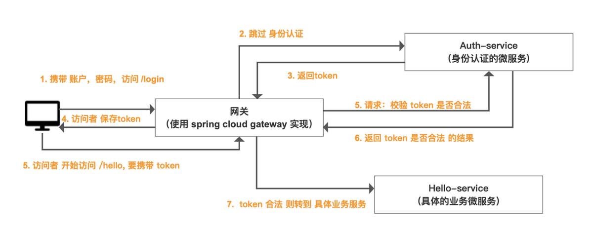 API網關的權限驗證實踐