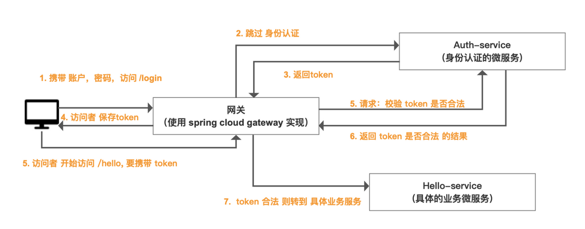 API网关的权限验证实践