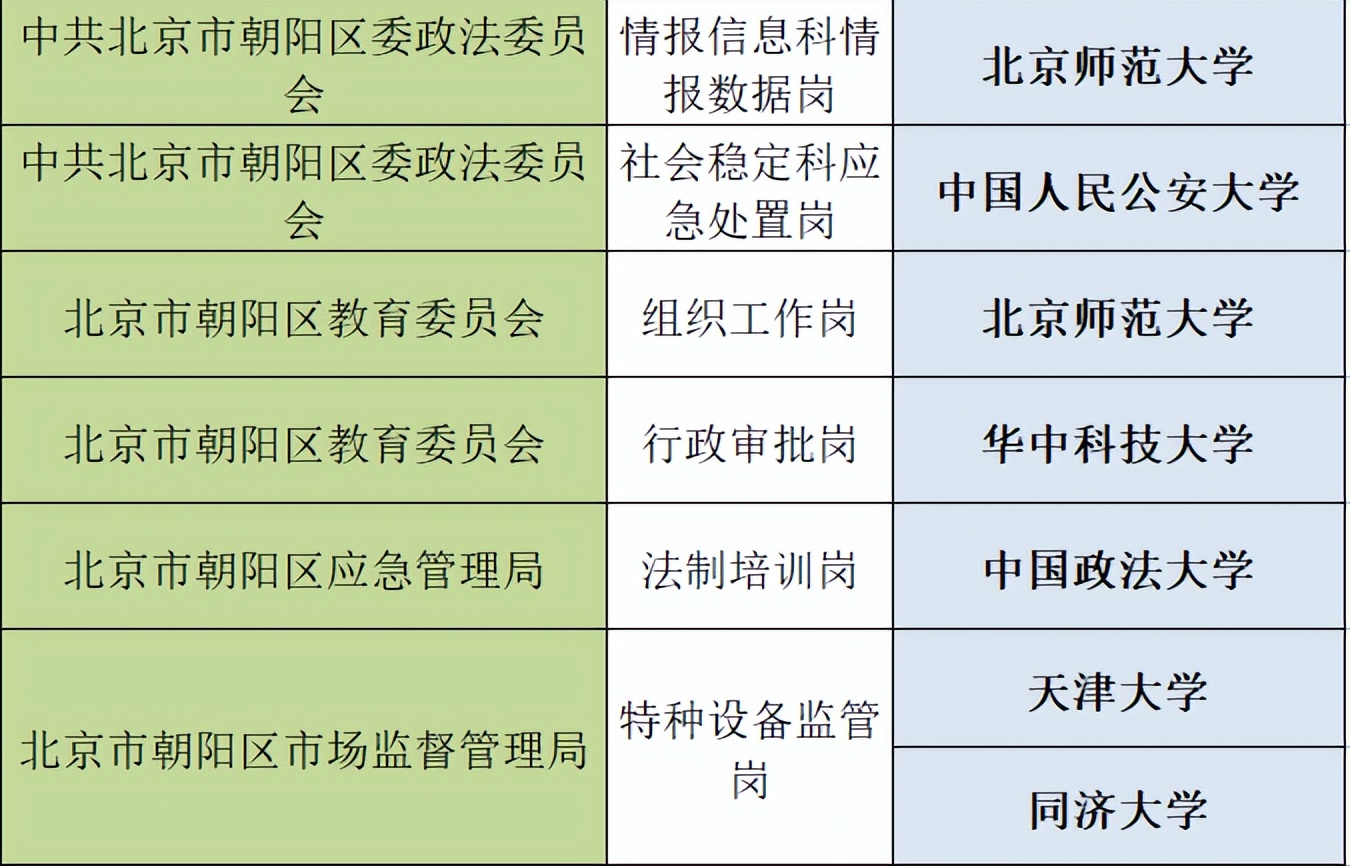 北京定向选调哪些学校能够报考，有哪些岗位