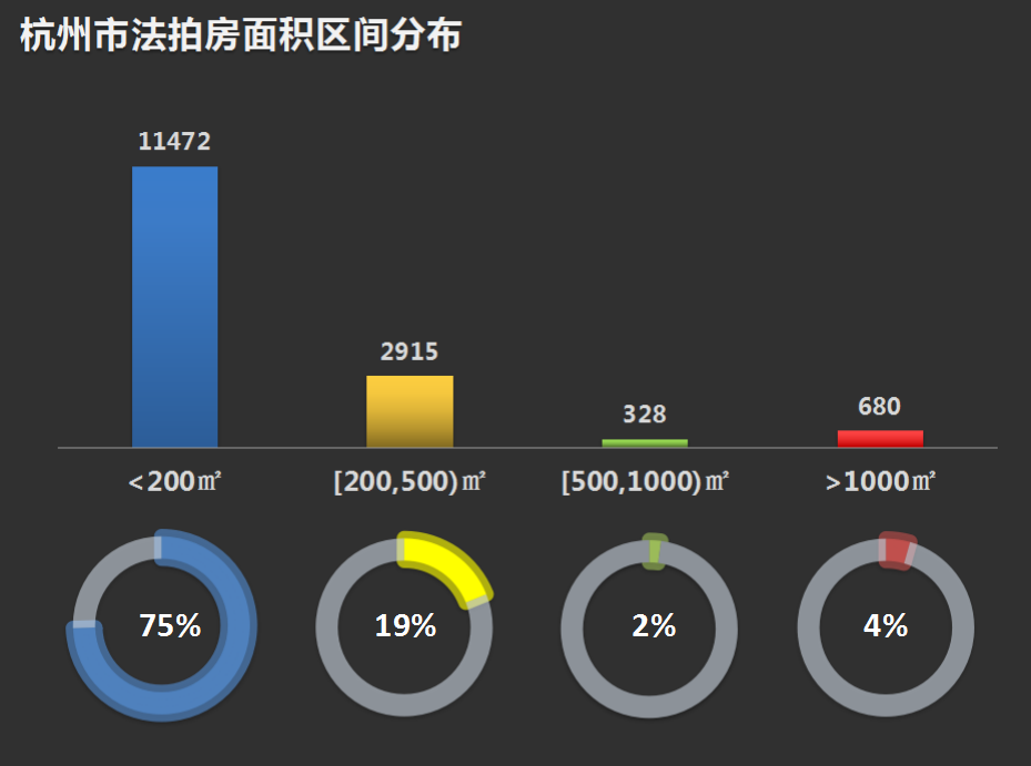 法拍房数量激增数百倍！来看看这里面的数据