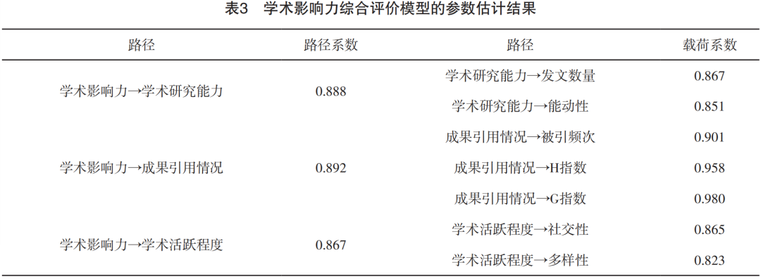 面向全球人工智能高影响力科研人员的综合学术影响力评价模型研究