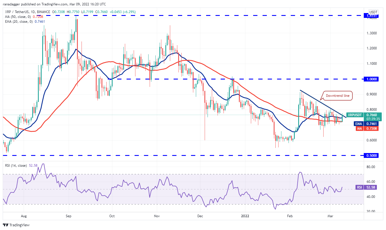 昨日价格分析：BTC、ETH、BNB、XRP、LUNA、SOL、ADA、DOT、DOGE