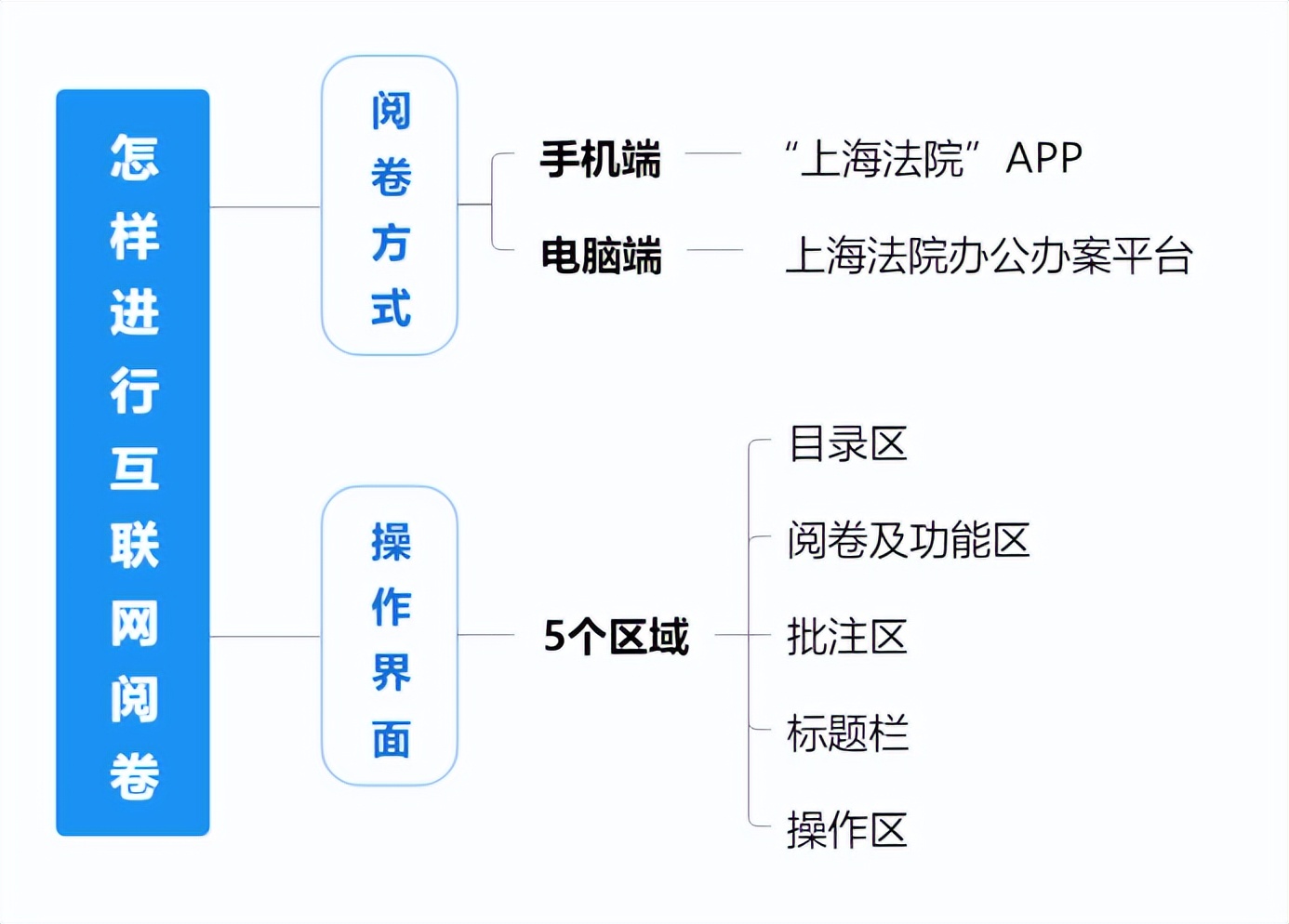 数字智慧仓丨让法官足不出户即可阅卷的系统来啦，内附教程