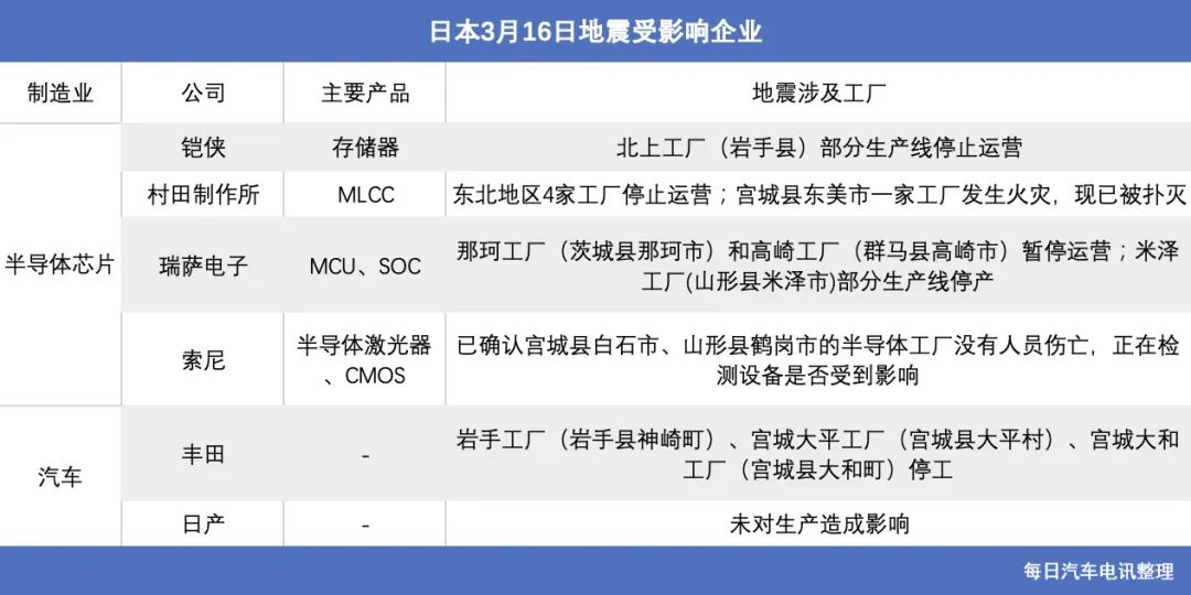 日本突发强震，汽车“缺芯”雪上加霜？