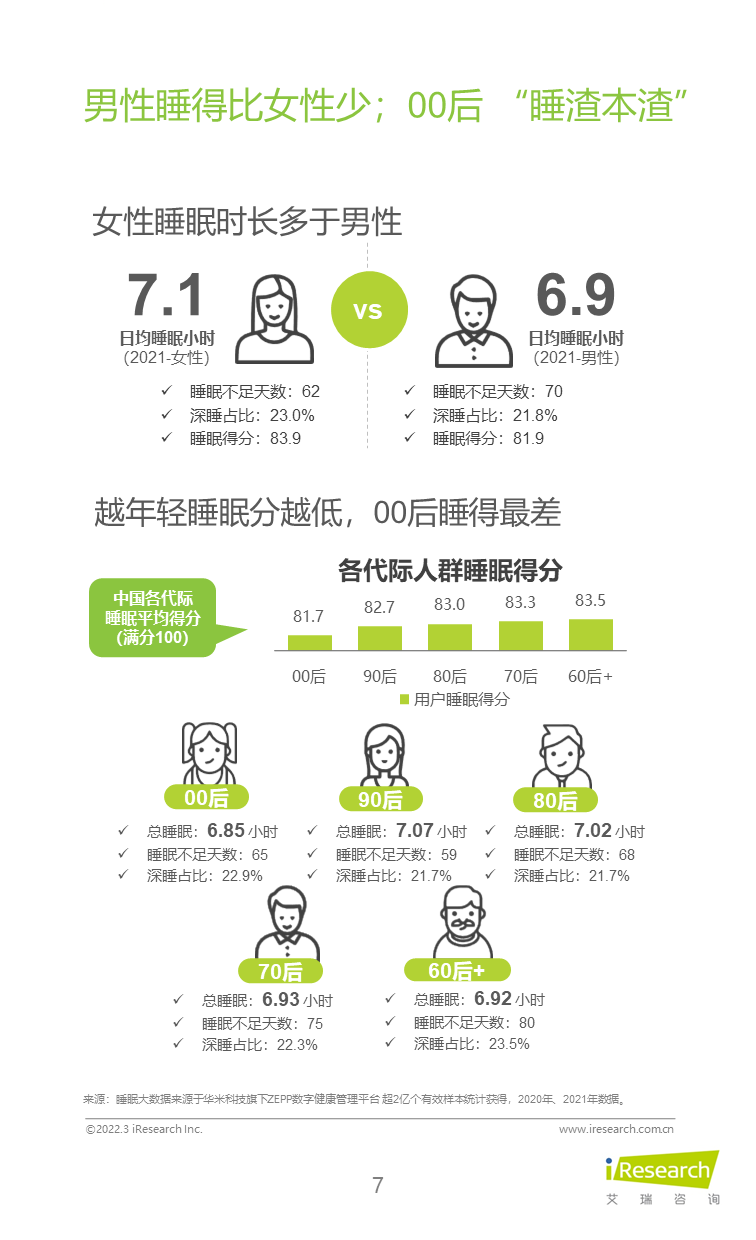 2022年睡眠拯救计划：国民深睡运动白皮书