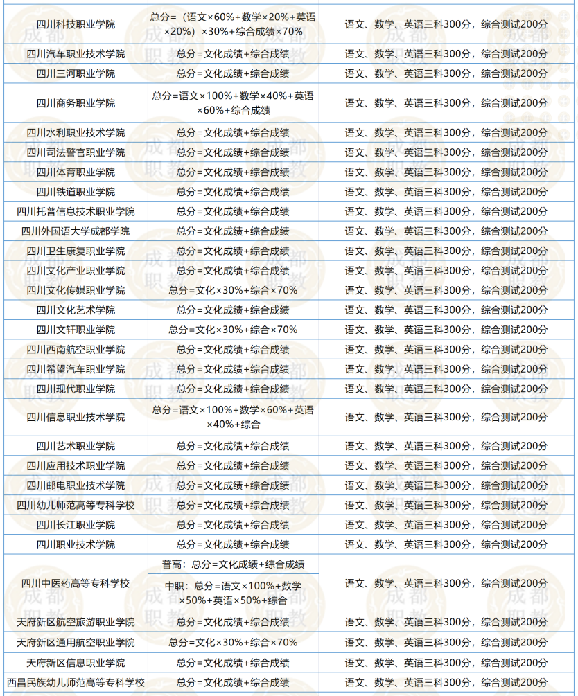 2022年四川高职单招院校招生计划、报考流程、考试分数构成全知道