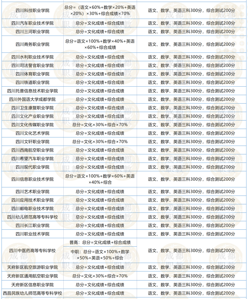 2022年四川高职单招院校招生计划、报考流程、考试分数构成全知道