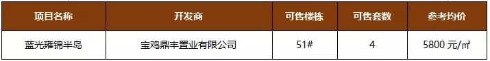 建议收藏!12月宝鸡16盘新获预售证,获证房源超3000套
