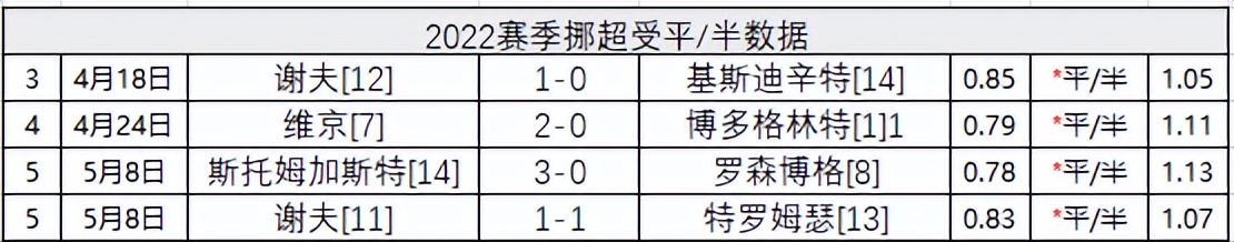 挪超积分榜中(挪超2022赛季数据：主让半一全主胜 客让平半全不胜)