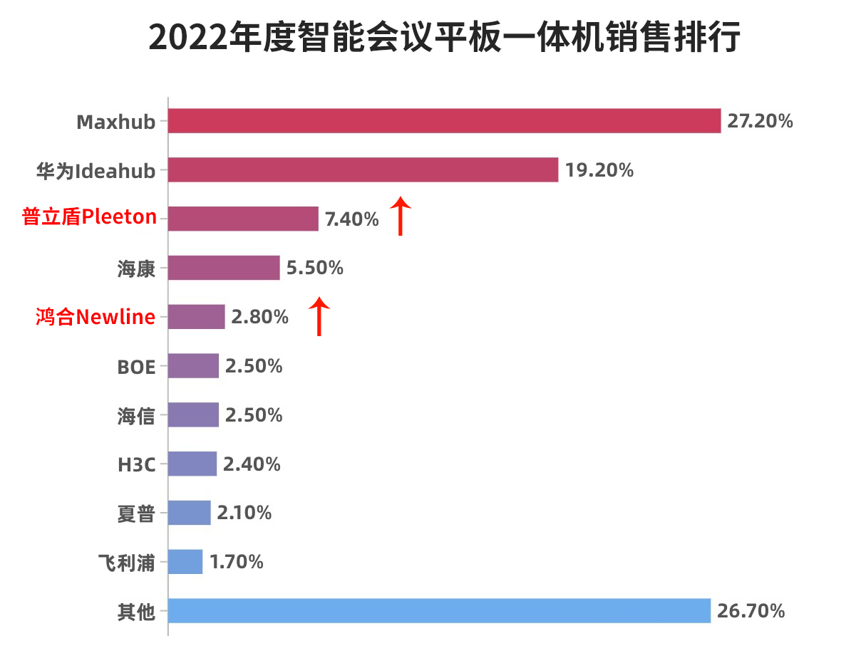 平板电脑排行榜2013(2022年会议平板十大生产厂商排行，华为第一，普立盾进前三)