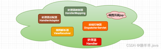 「SpringMVC」集成Web、MVC执行流程、数据响应、数据交互