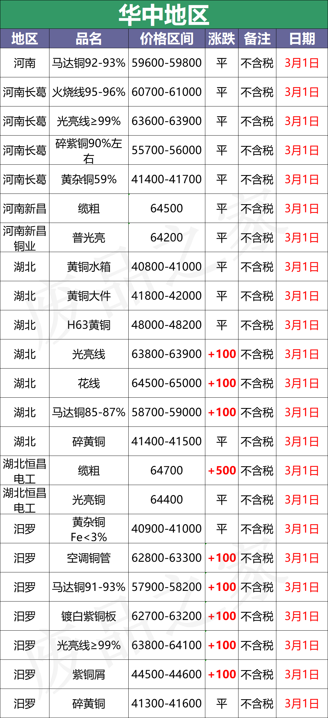 最新3月1日全国铜业厂家采购价格汇总（附价格表）