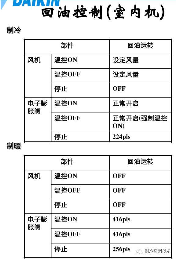 大金空調故障代碼大全及解決方法(大金空調故障代碼e7)-友友