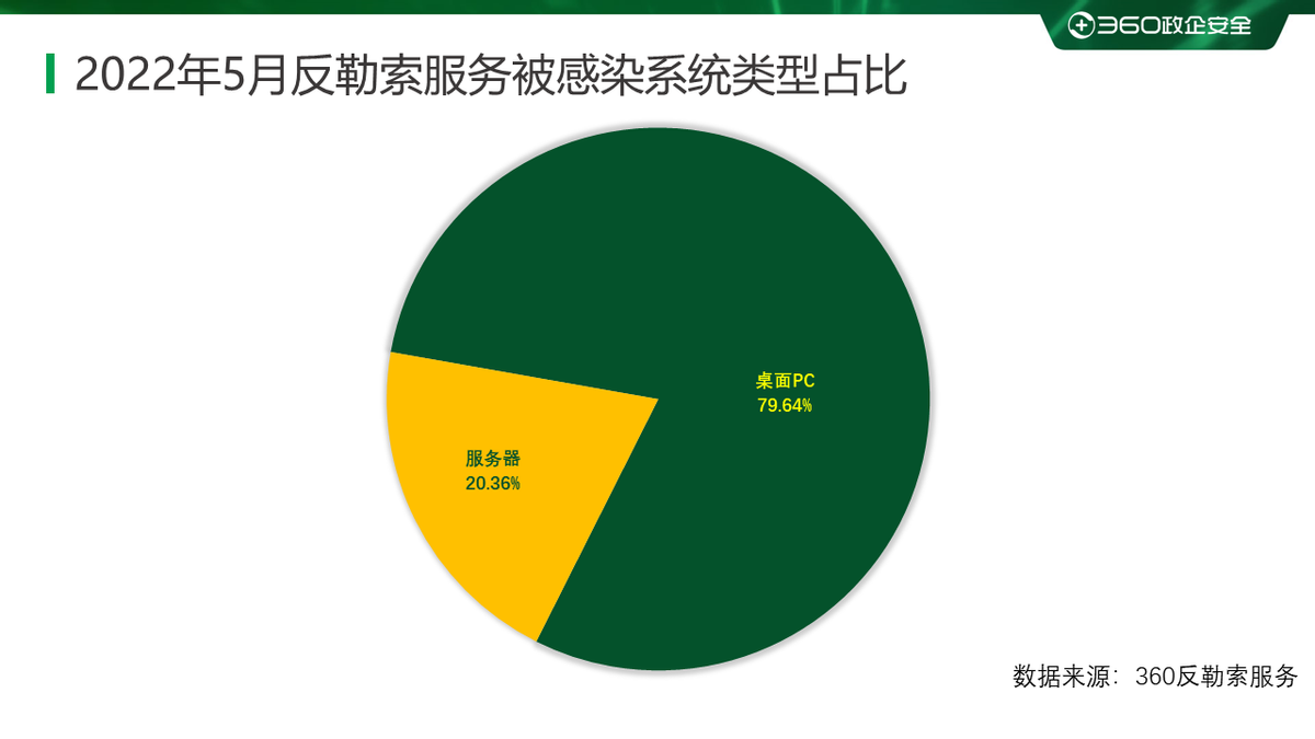 2022年5月勒索病毒态势分析