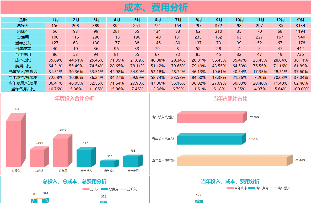 月薪9000的会计离职，看她交接的成本核算分析报表，经理：可惜了