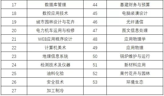 一级建造师考试，专科哪些专业可以报？哪些专业确定不能报？