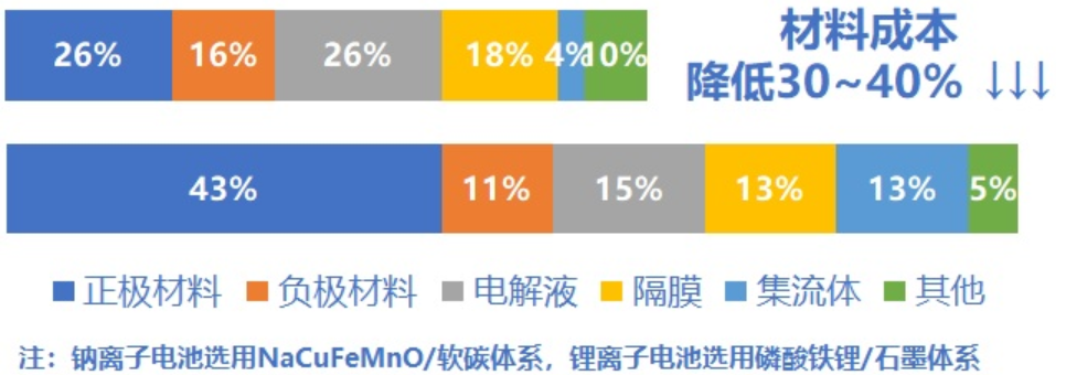 钠离子电池，备胎能否成功逆袭？