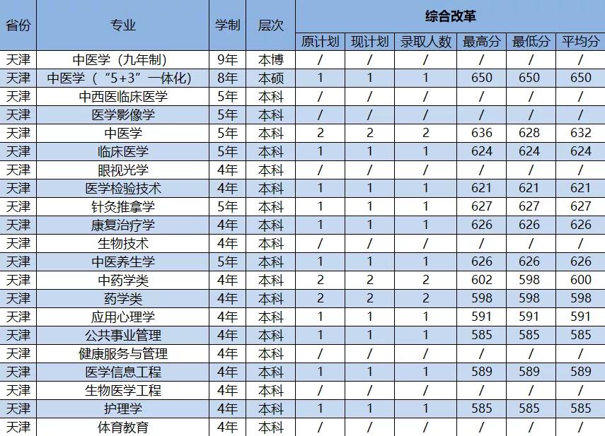 2021年广州中医药大学各省（市）专业录取分数线