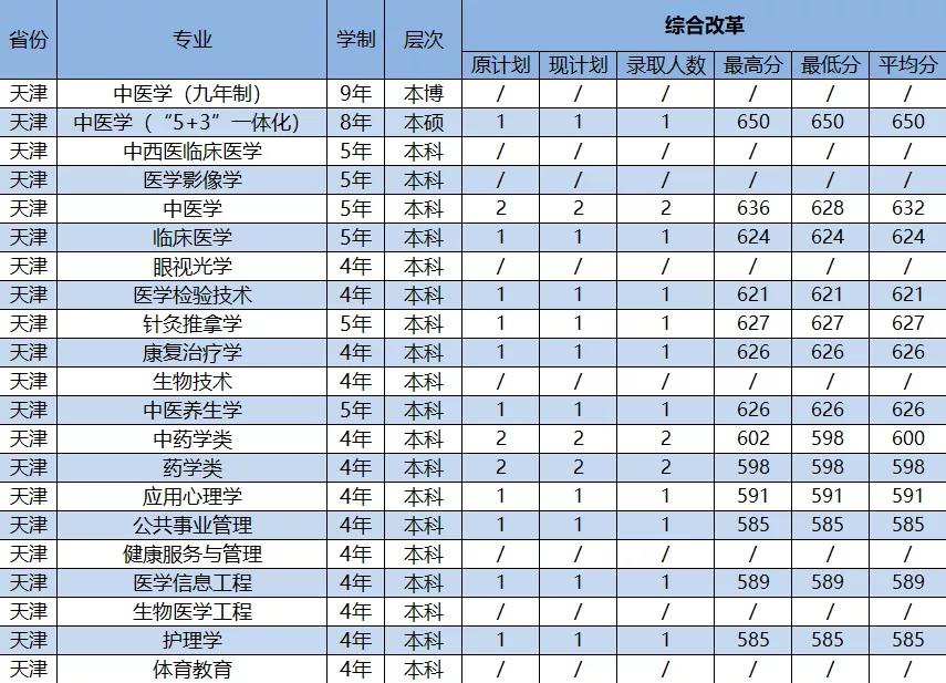 2021年广州中医药大学各省（市）专业录取分数线