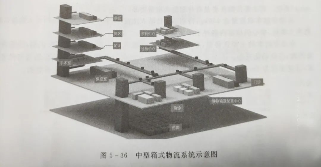 医院后勤保障体系的重要组成部分——物流系统