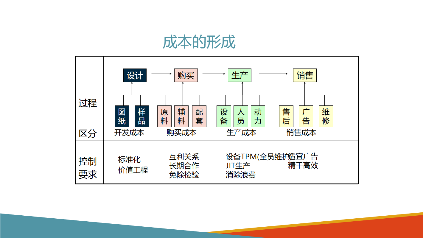 不愧是财务经理，做得“成本控制⑥大方法”太赞了，难怪月薪5万