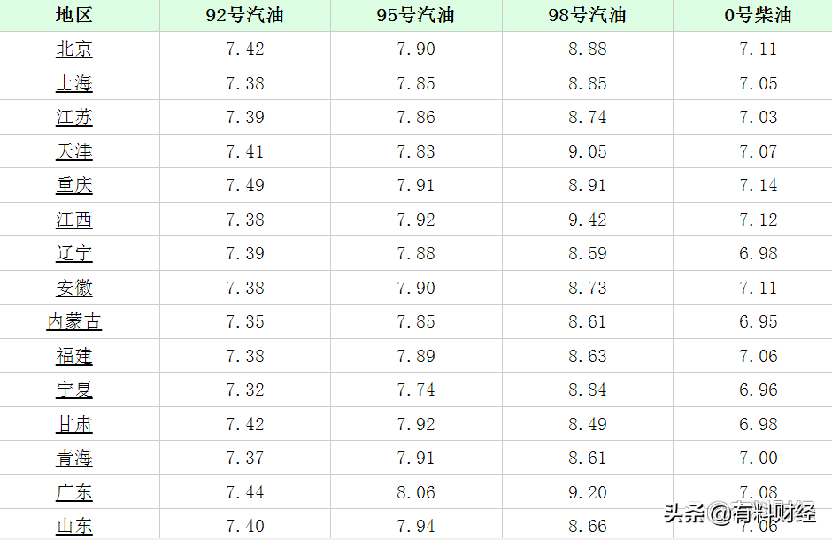 今日油价调整最新消息：1月22日全国柴油、92号、95号汽油价格表